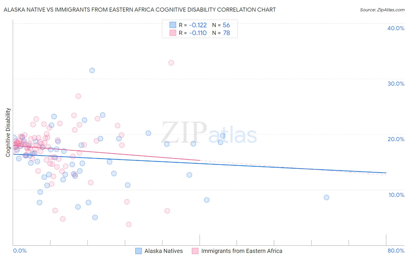 Alaska Native vs Immigrants from Eastern Africa Cognitive Disability