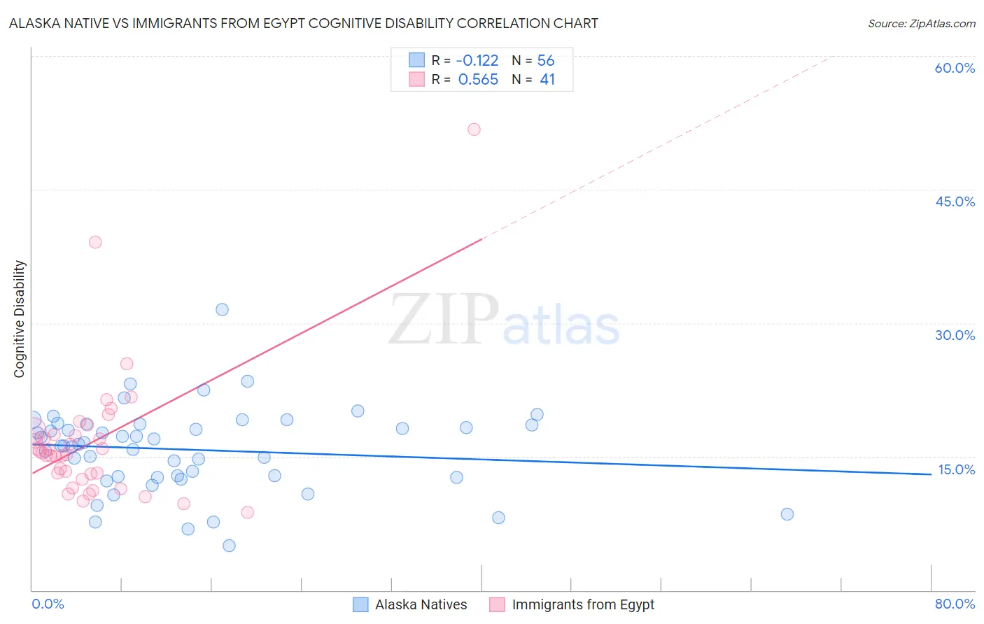 Alaska Native vs Immigrants from Egypt Cognitive Disability