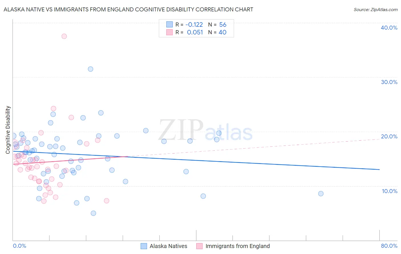 Alaska Native vs Immigrants from England Cognitive Disability