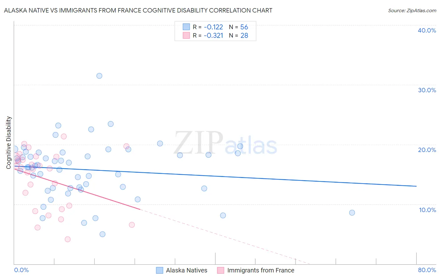 Alaska Native vs Immigrants from France Cognitive Disability