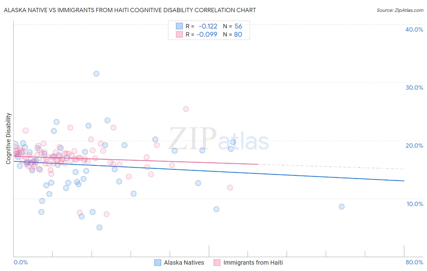 Alaska Native vs Immigrants from Haiti Cognitive Disability