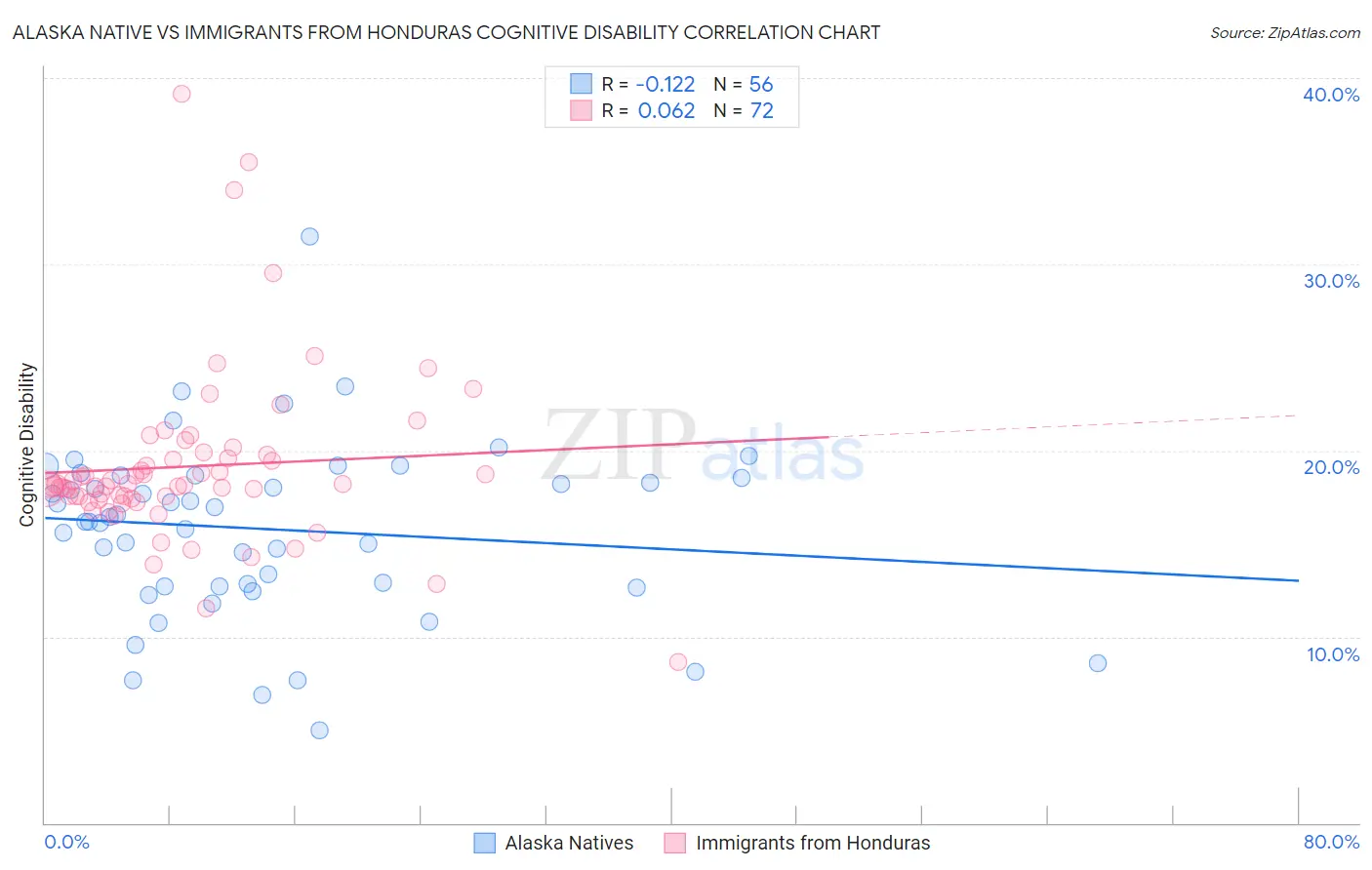 Alaska Native vs Immigrants from Honduras Cognitive Disability