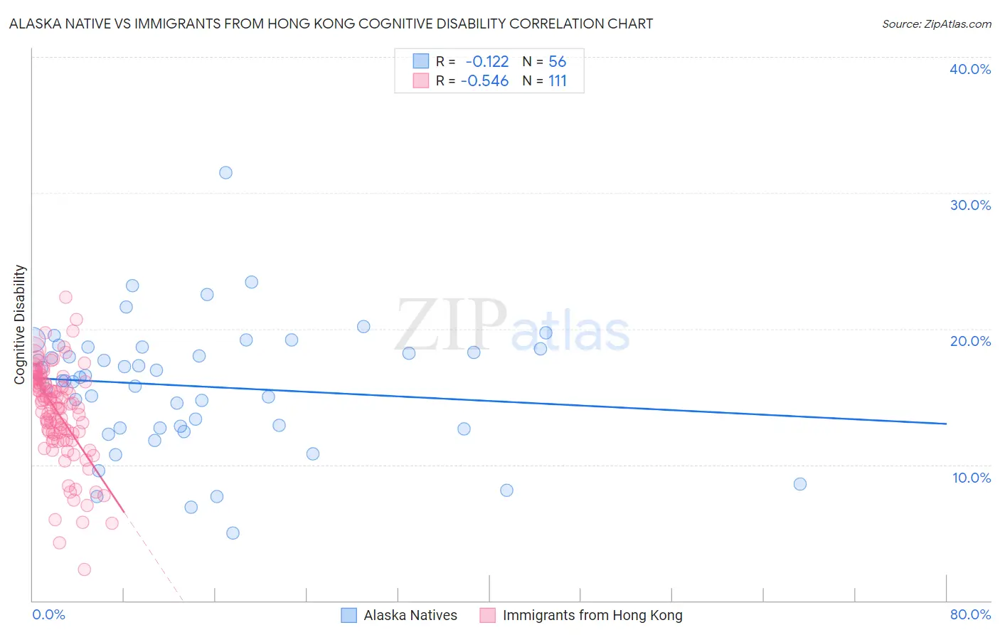 Alaska Native vs Immigrants from Hong Kong Cognitive Disability