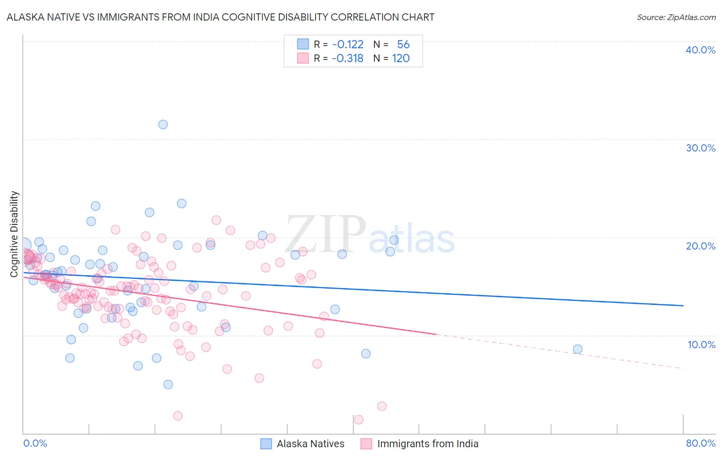 Alaska Native vs Immigrants from India Cognitive Disability