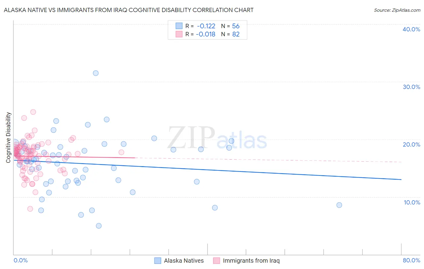 Alaska Native vs Immigrants from Iraq Cognitive Disability
