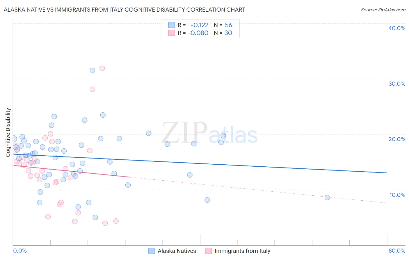 Alaska Native vs Immigrants from Italy Cognitive Disability