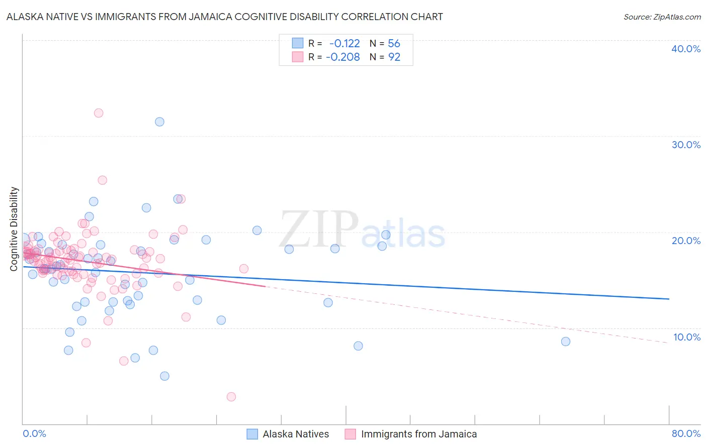 Alaska Native vs Immigrants from Jamaica Cognitive Disability