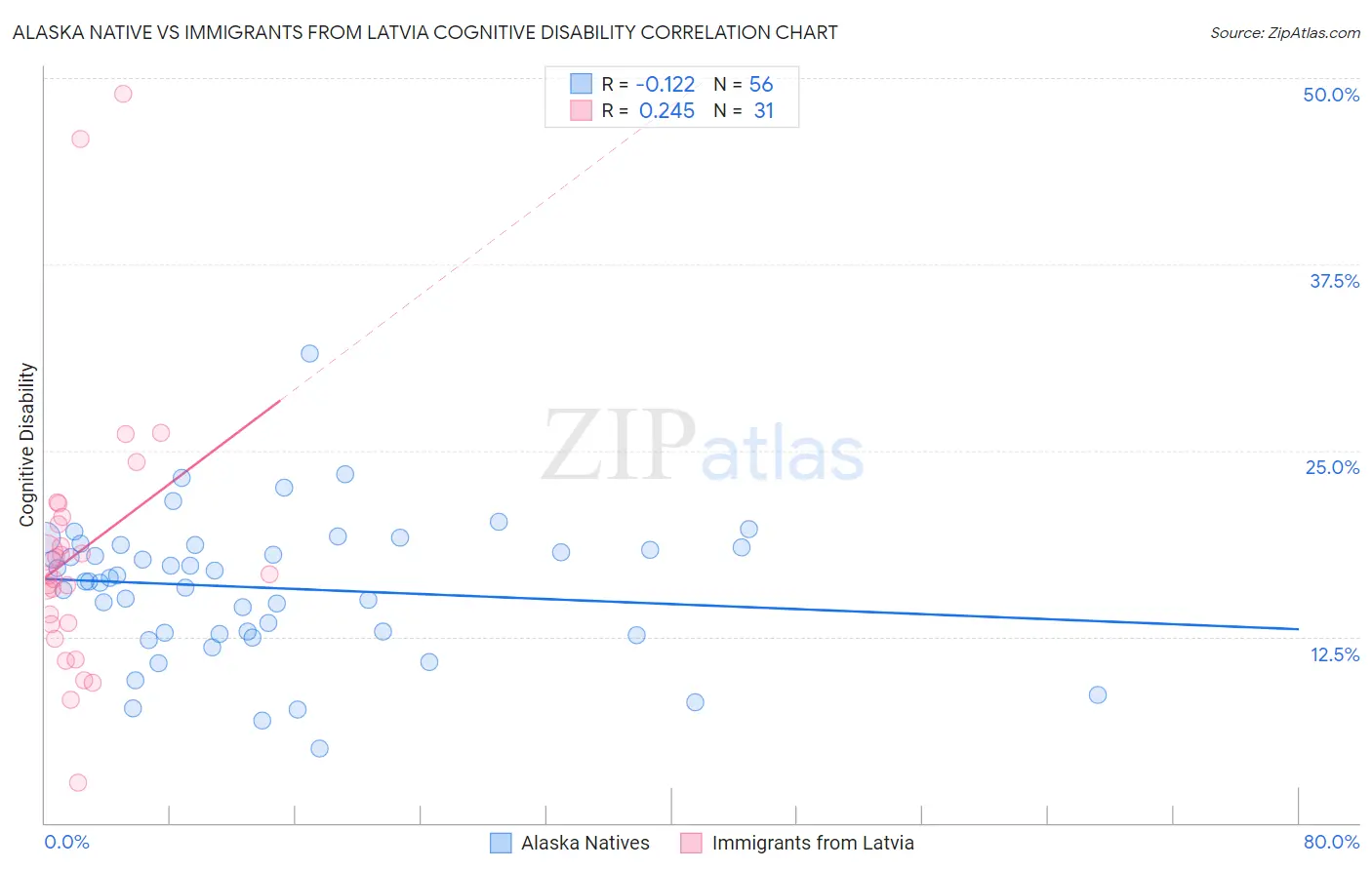 Alaska Native vs Immigrants from Latvia Cognitive Disability