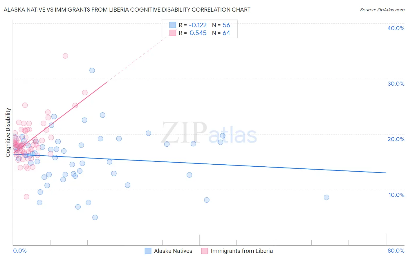 Alaska Native vs Immigrants from Liberia Cognitive Disability