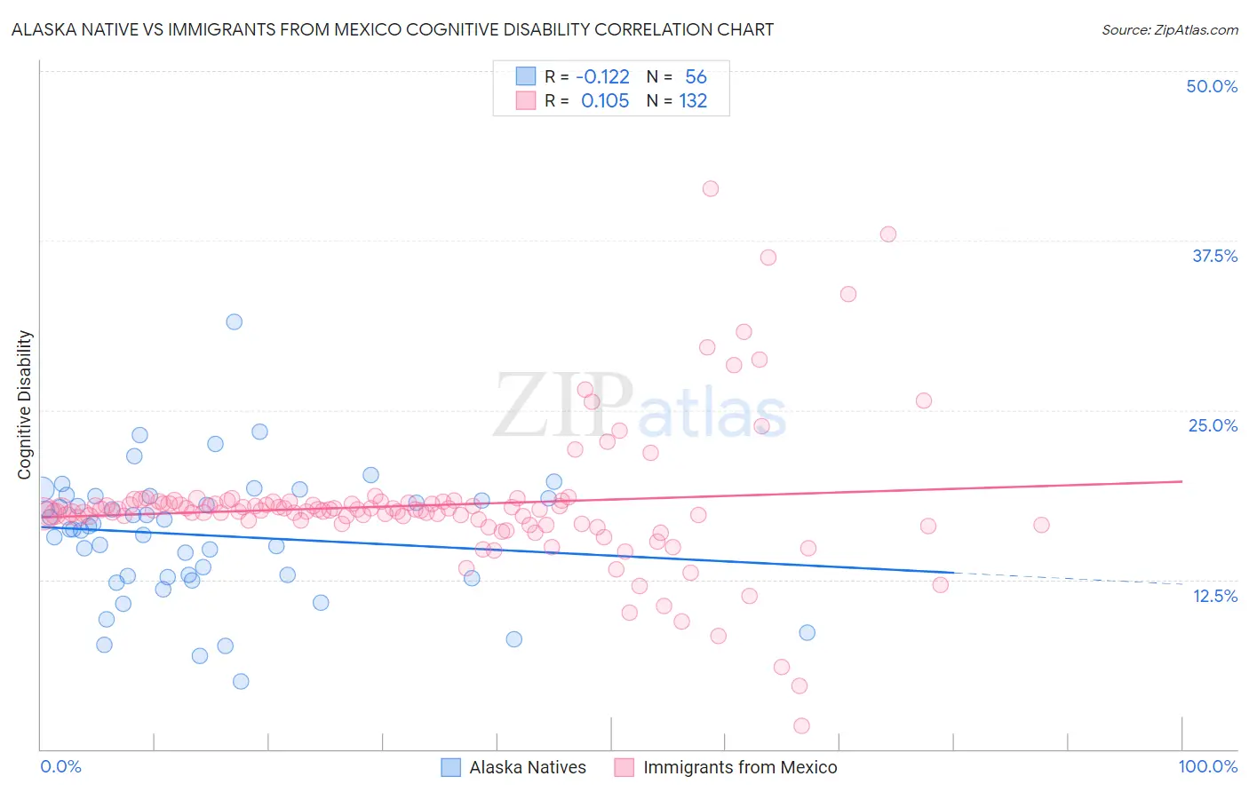 Alaska Native vs Immigrants from Mexico Cognitive Disability