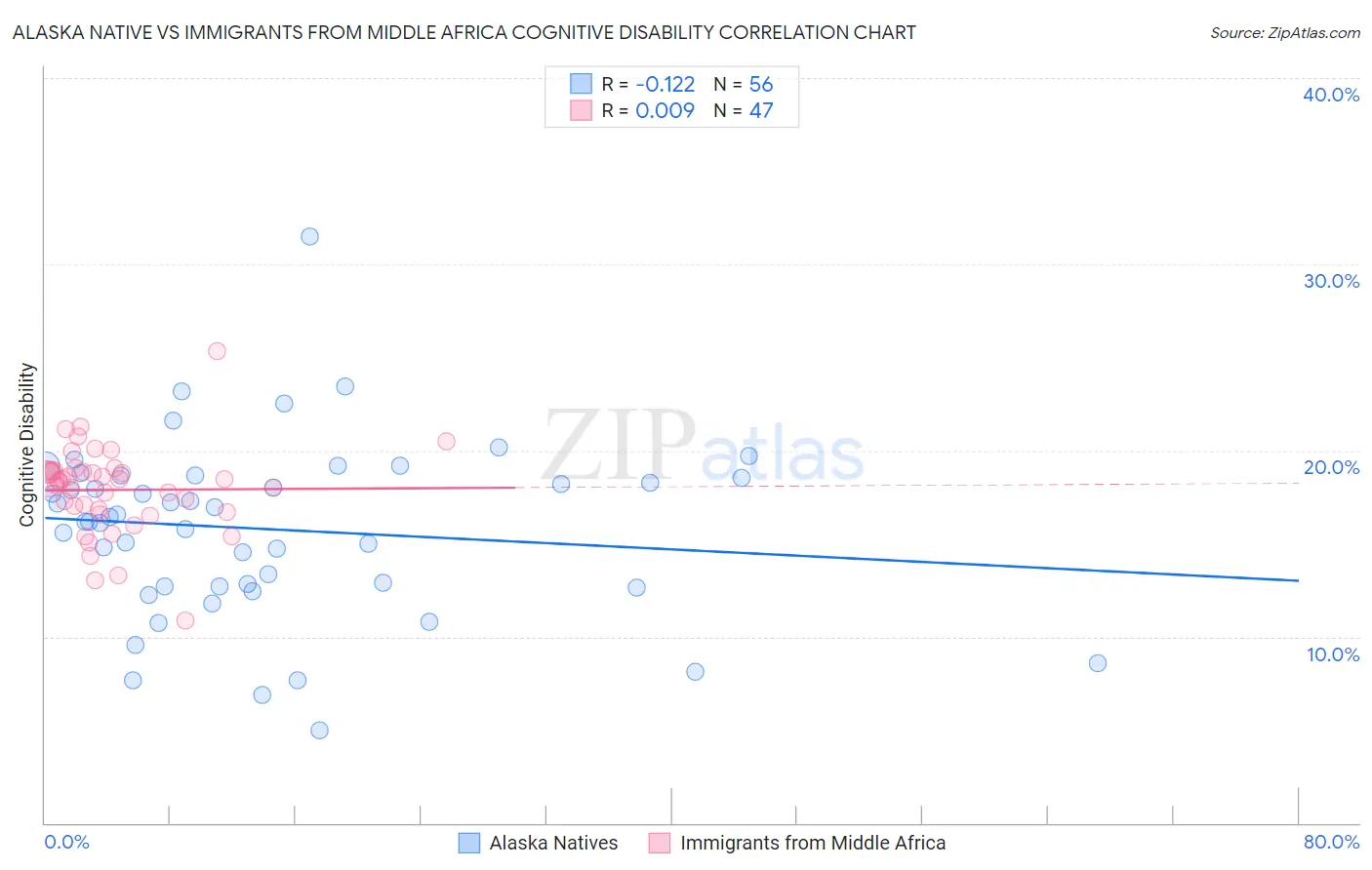 Alaska Native vs Immigrants from Middle Africa Cognitive Disability
