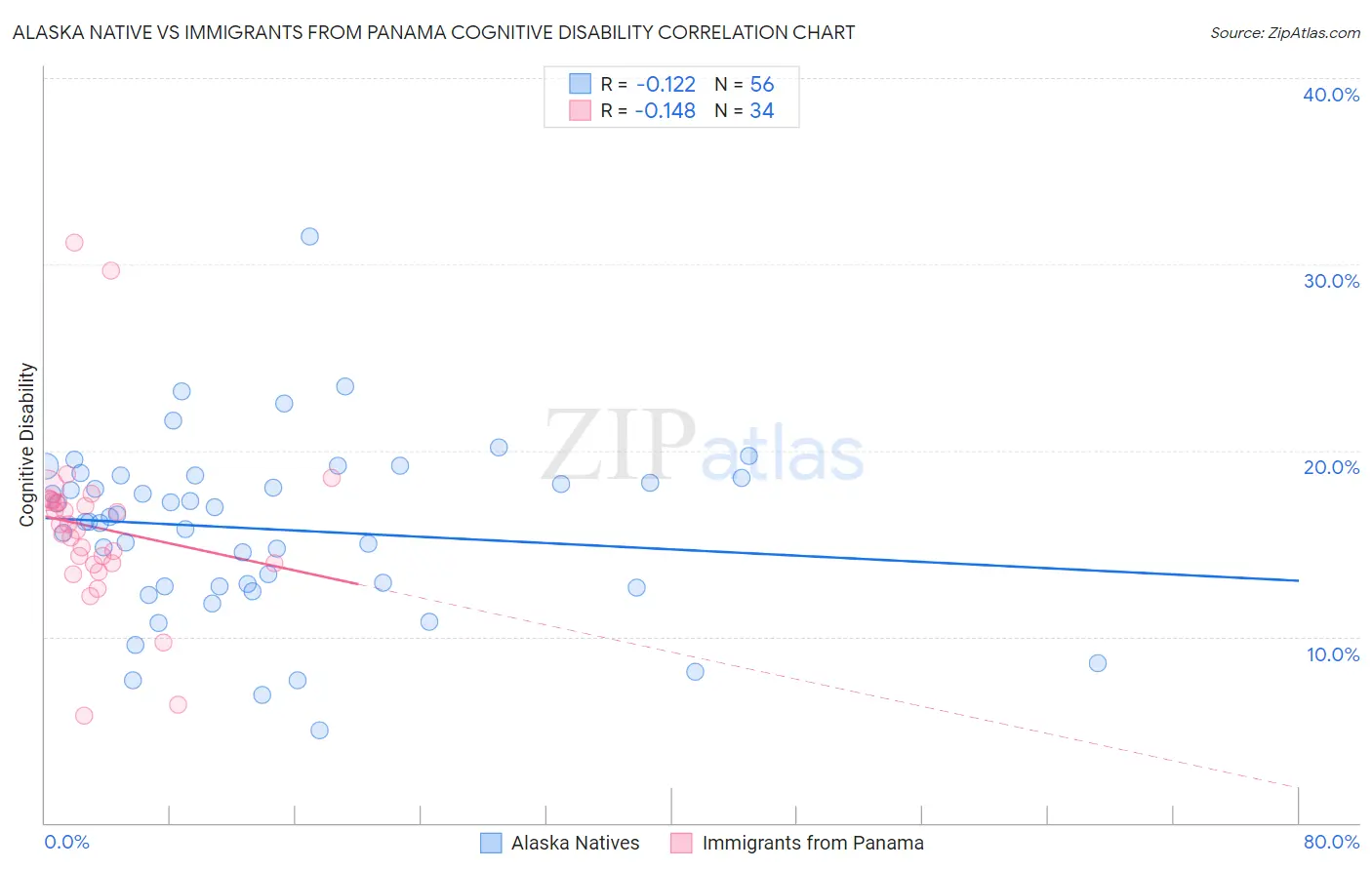 Alaska Native vs Immigrants from Panama Cognitive Disability