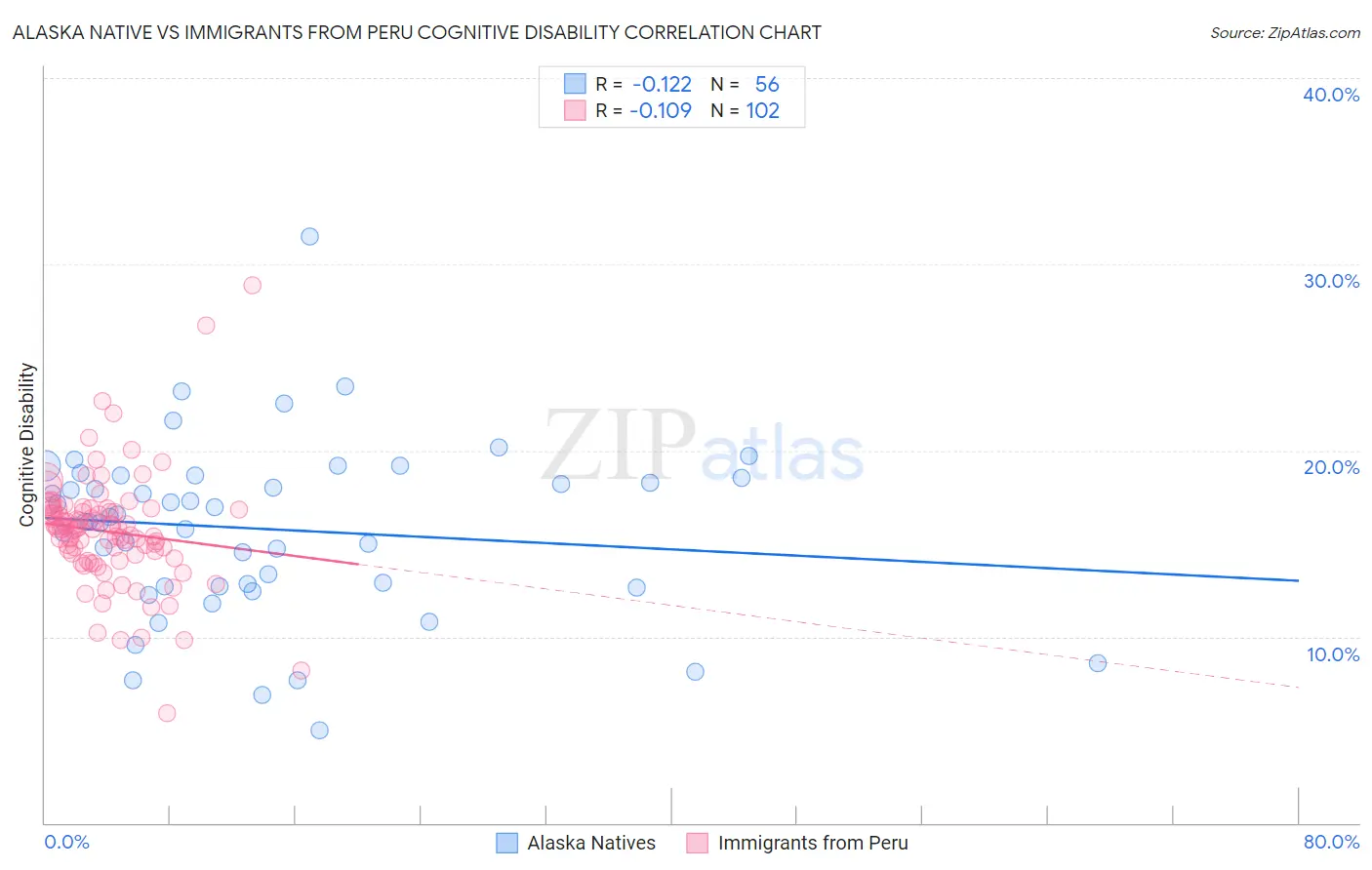 Alaska Native vs Immigrants from Peru Cognitive Disability