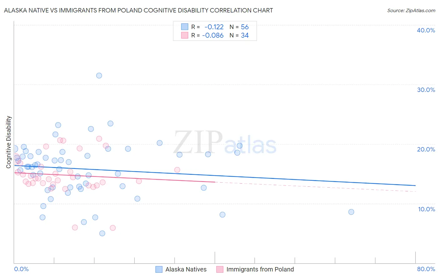 Alaska Native vs Immigrants from Poland Cognitive Disability