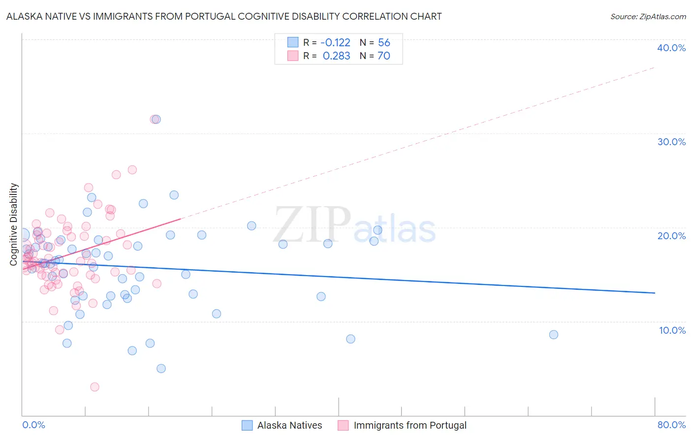 Alaska Native vs Immigrants from Portugal Cognitive Disability