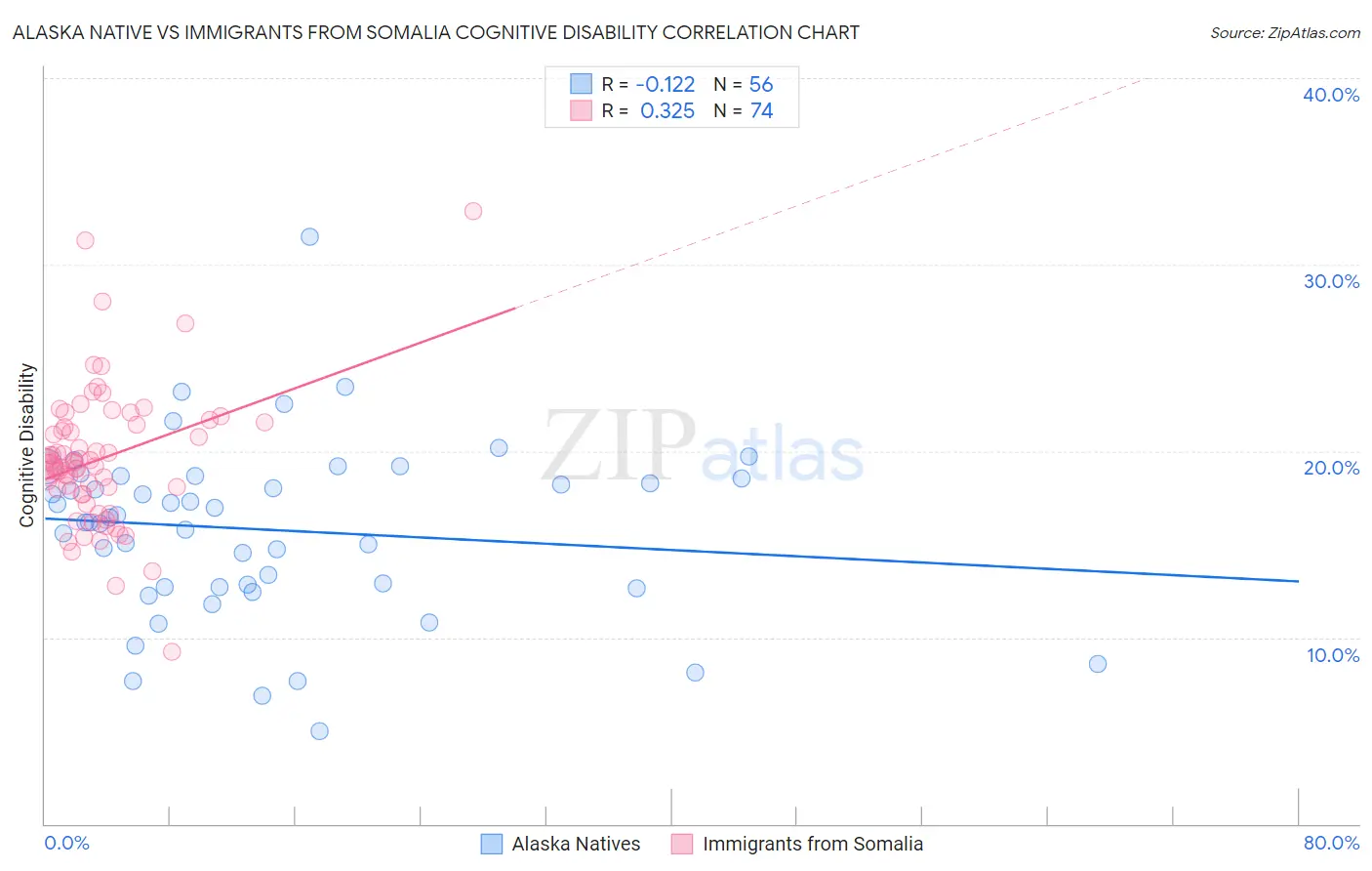 Alaska Native vs Immigrants from Somalia Cognitive Disability