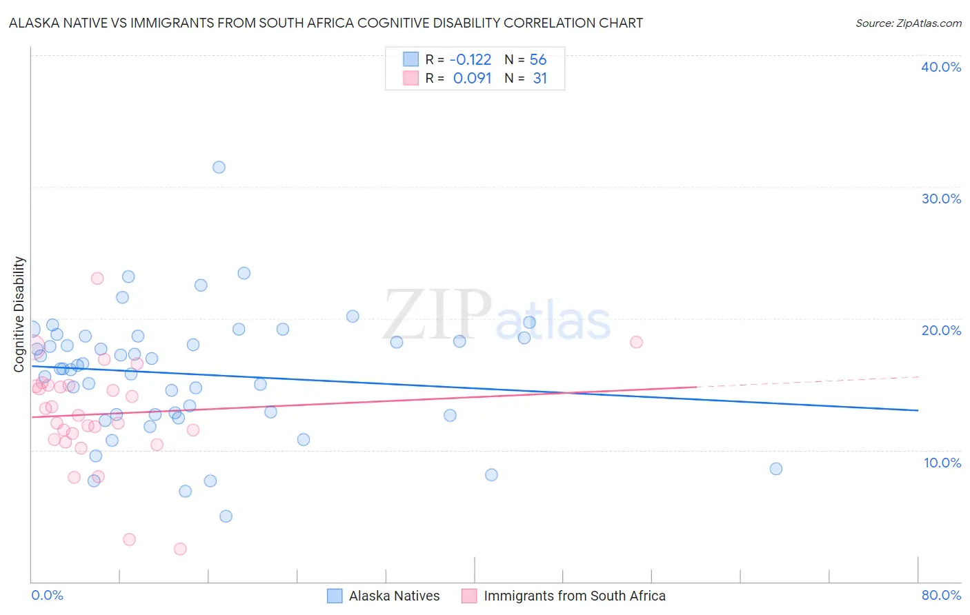 Alaska Native vs Immigrants from South Africa Cognitive Disability