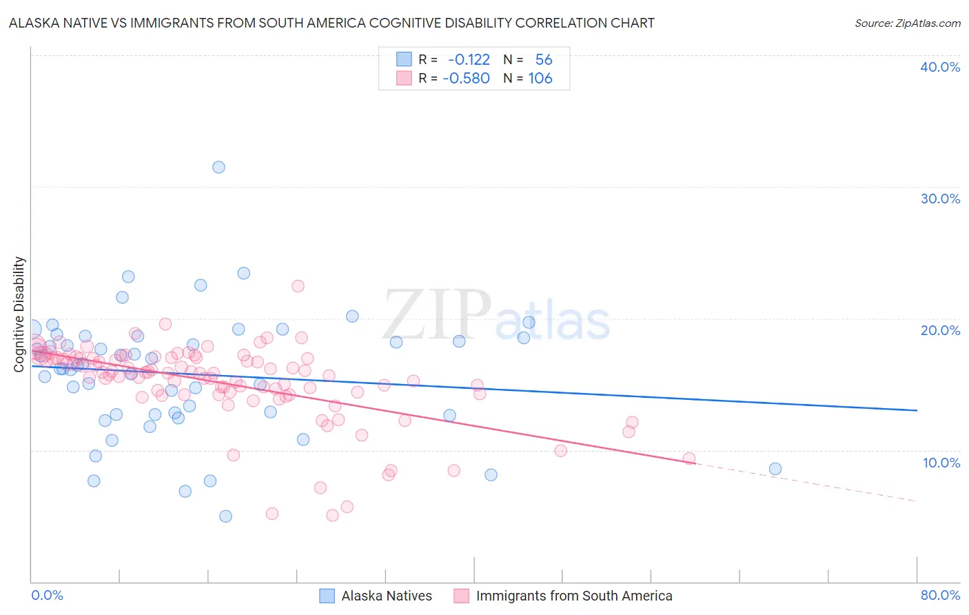 Alaska Native vs Immigrants from South America Cognitive Disability