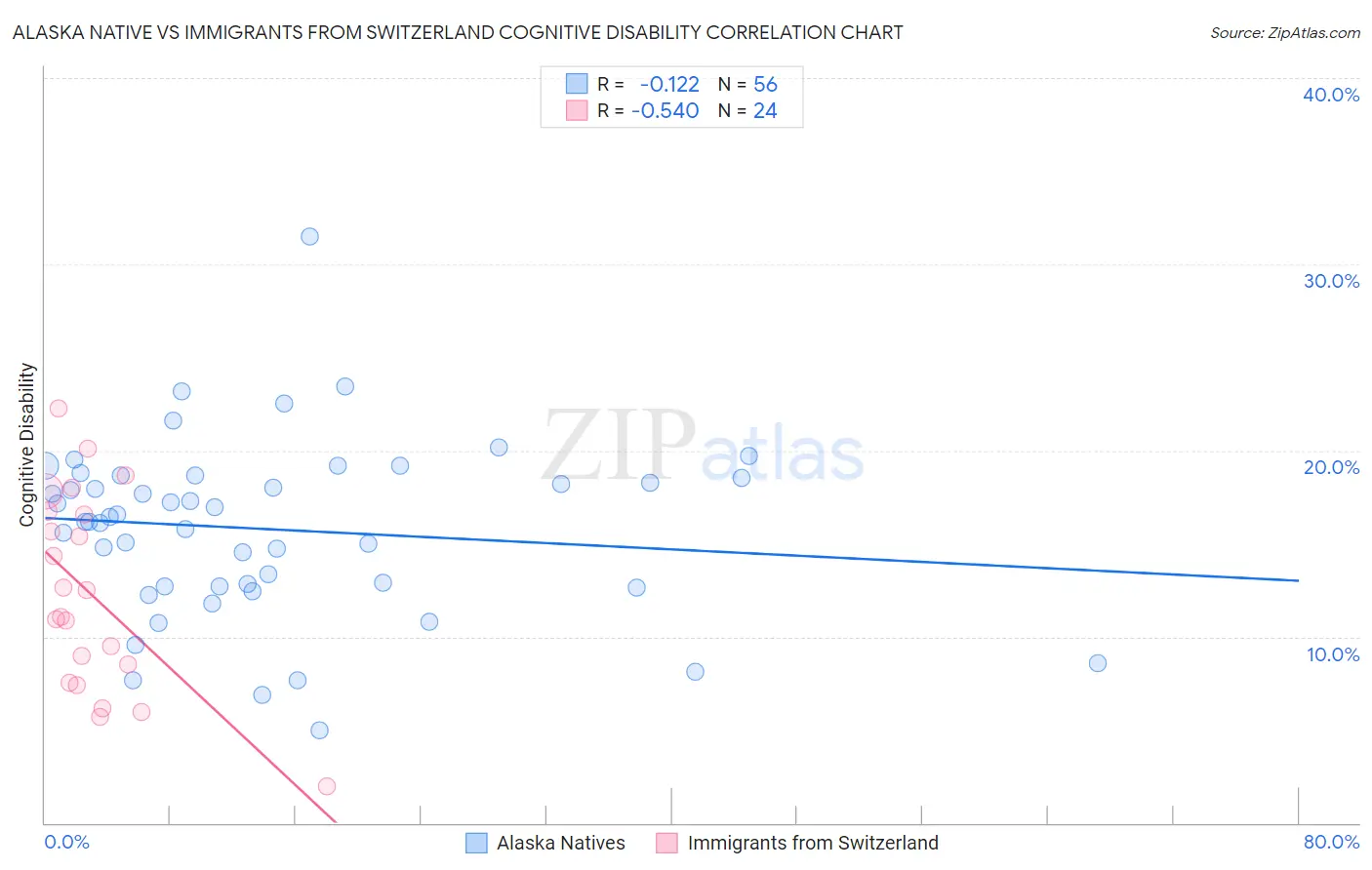 Alaska Native vs Immigrants from Switzerland Cognitive Disability