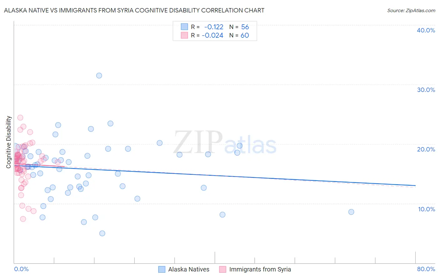 Alaska Native vs Immigrants from Syria Cognitive Disability