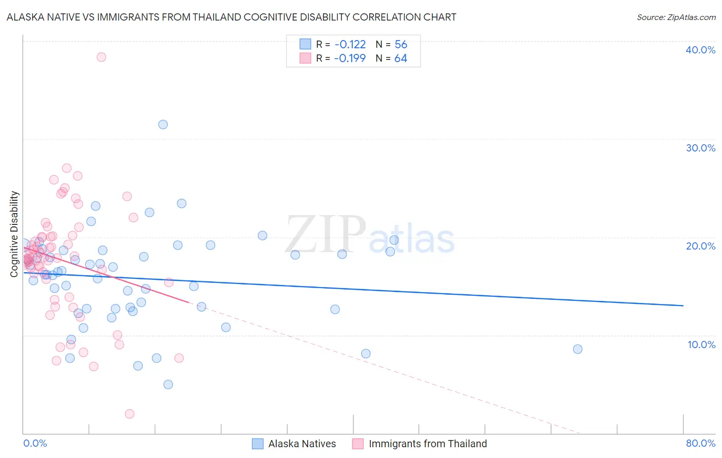 Alaska Native vs Immigrants from Thailand Cognitive Disability