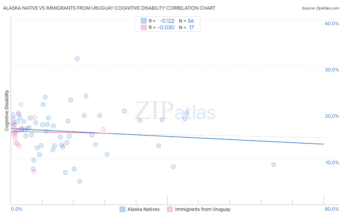 Alaska Native vs Immigrants from Uruguay Cognitive Disability