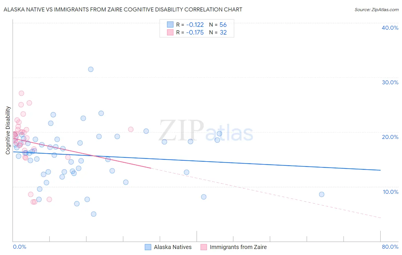 Alaska Native vs Immigrants from Zaire Cognitive Disability
