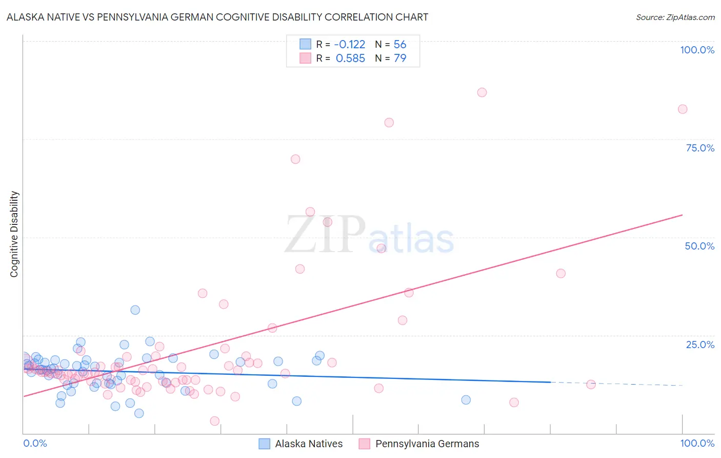 Alaska Native vs Pennsylvania German Cognitive Disability
