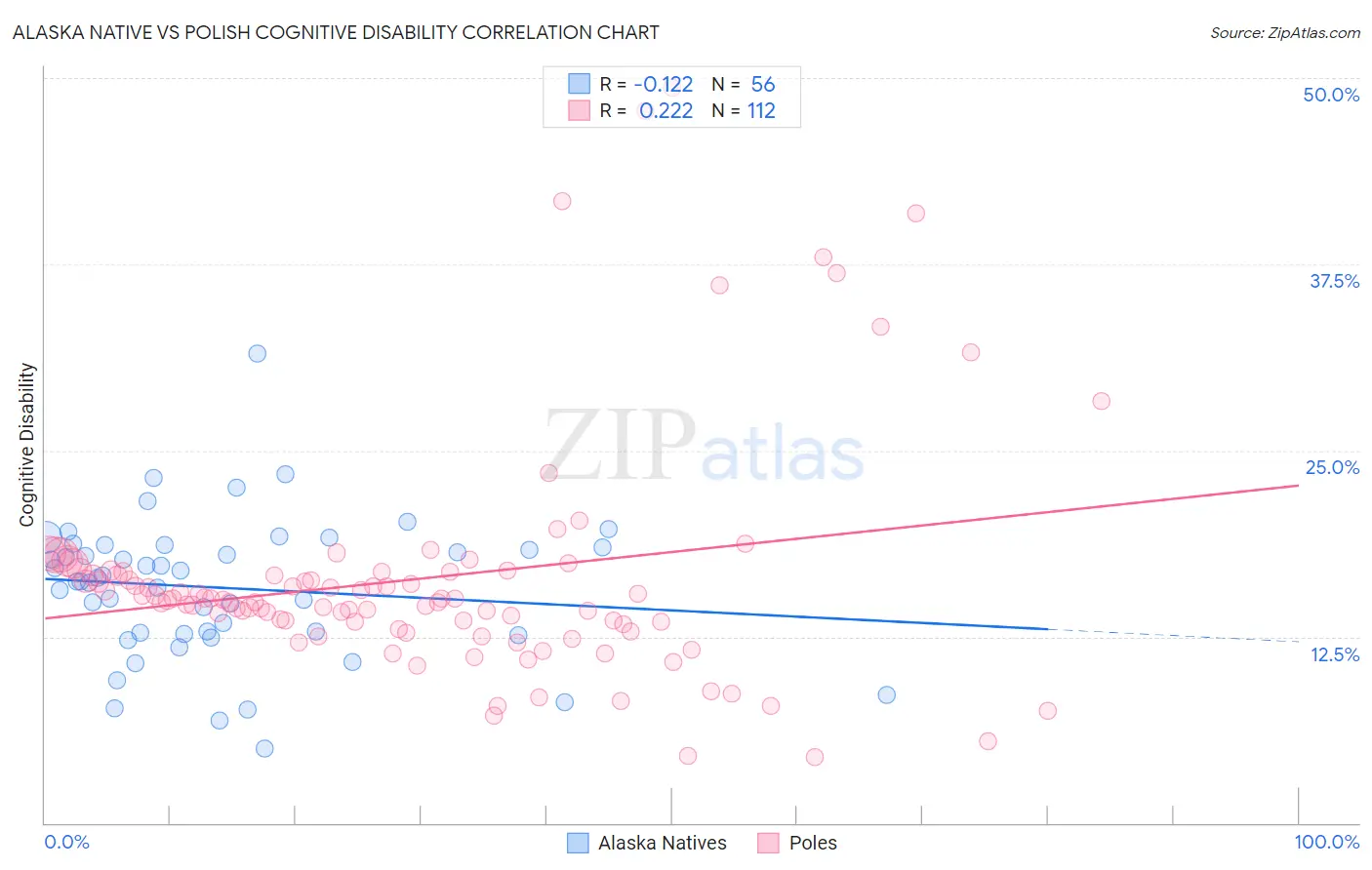 Alaska Native vs Polish Cognitive Disability