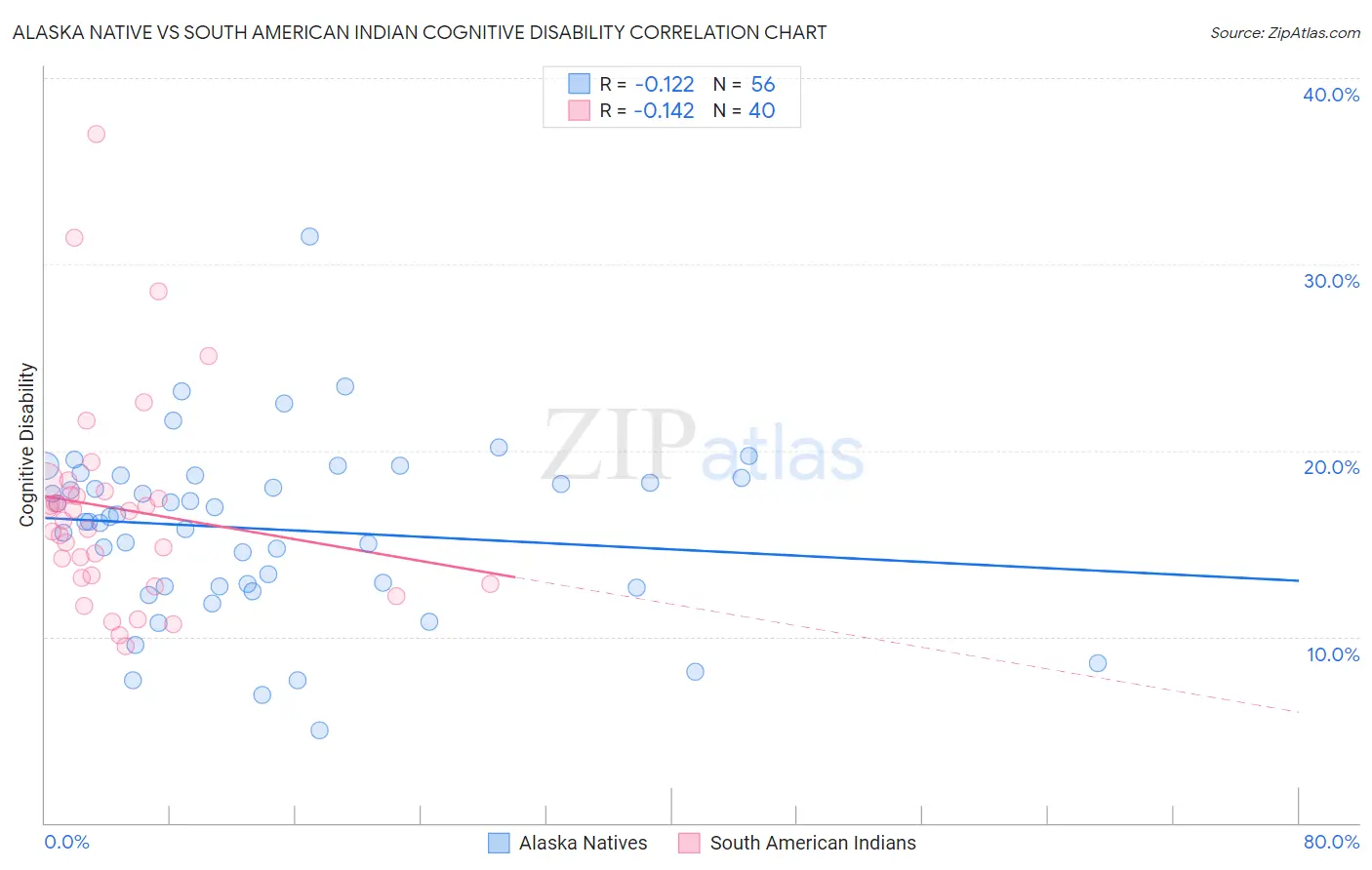 Alaska Native vs South American Indian Cognitive Disability