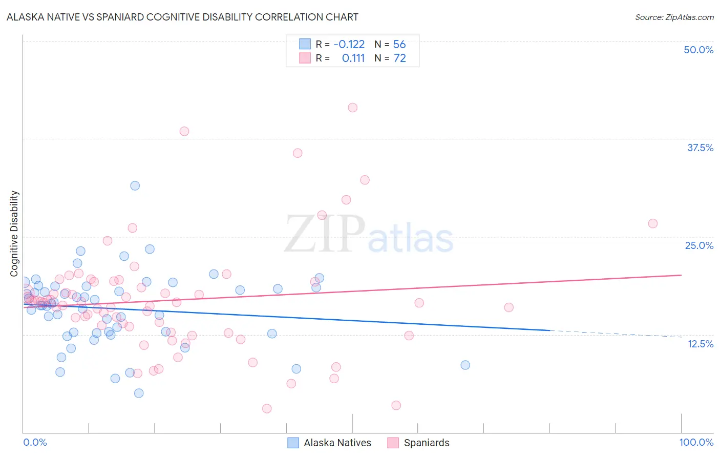 Alaska Native vs Spaniard Cognitive Disability