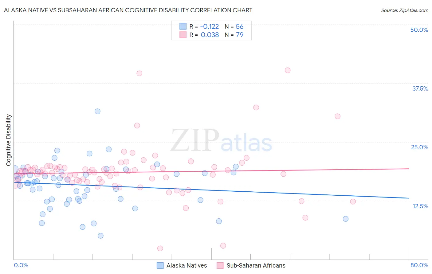 Alaska Native vs Subsaharan African Cognitive Disability