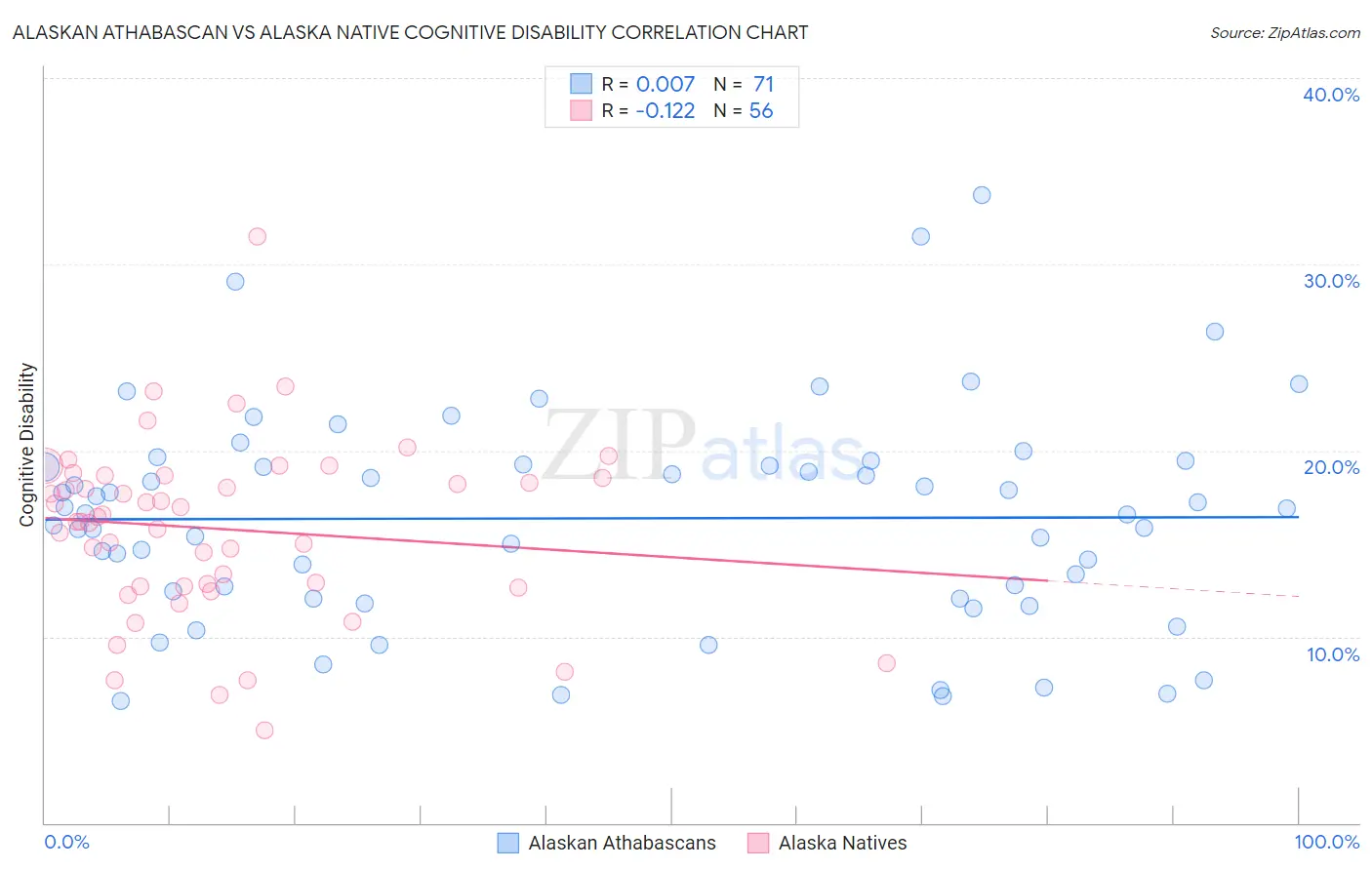 Alaskan Athabascan vs Alaska Native Cognitive Disability