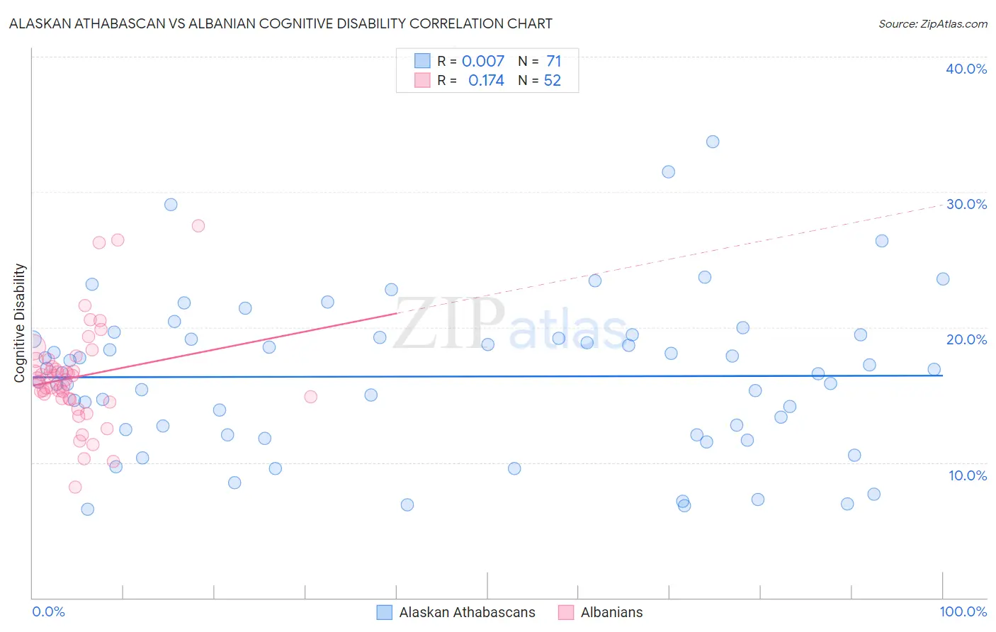 Alaskan Athabascan vs Albanian Cognitive Disability
