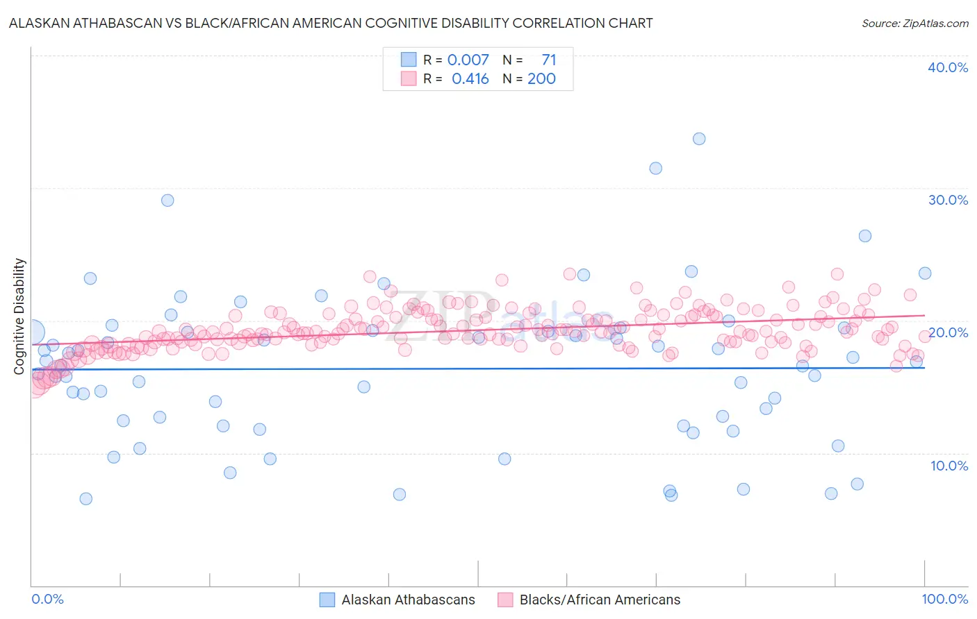 Alaskan Athabascan vs Black/African American Cognitive Disability