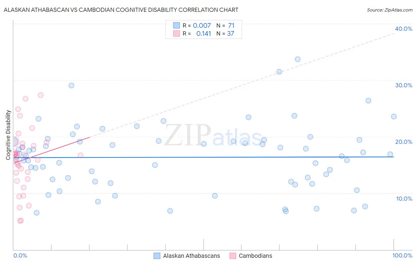 Alaskan Athabascan vs Cambodian Cognitive Disability