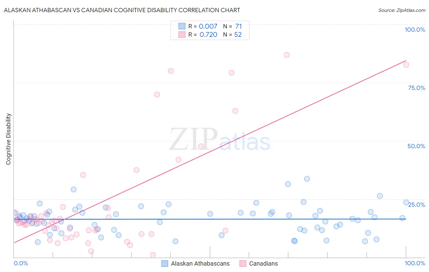 Alaskan Athabascan vs Canadian Cognitive Disability