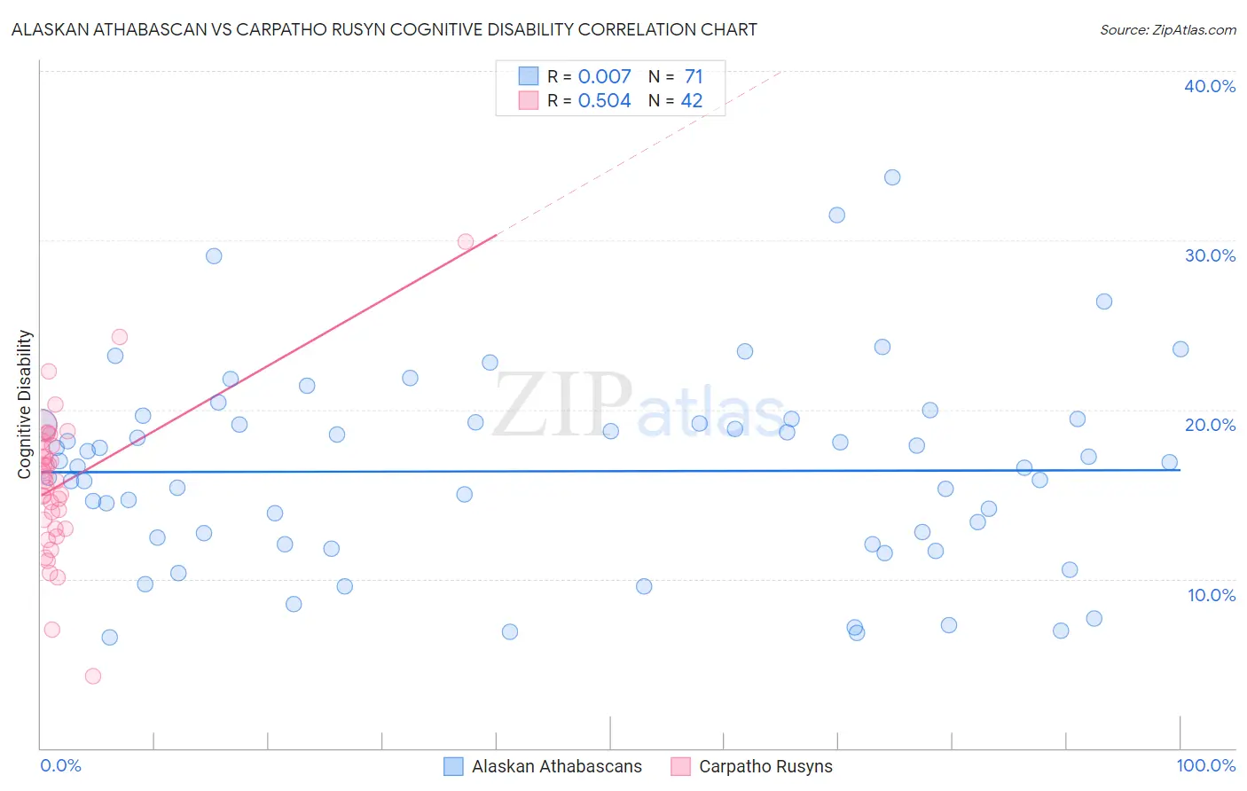Alaskan Athabascan vs Carpatho Rusyn Cognitive Disability