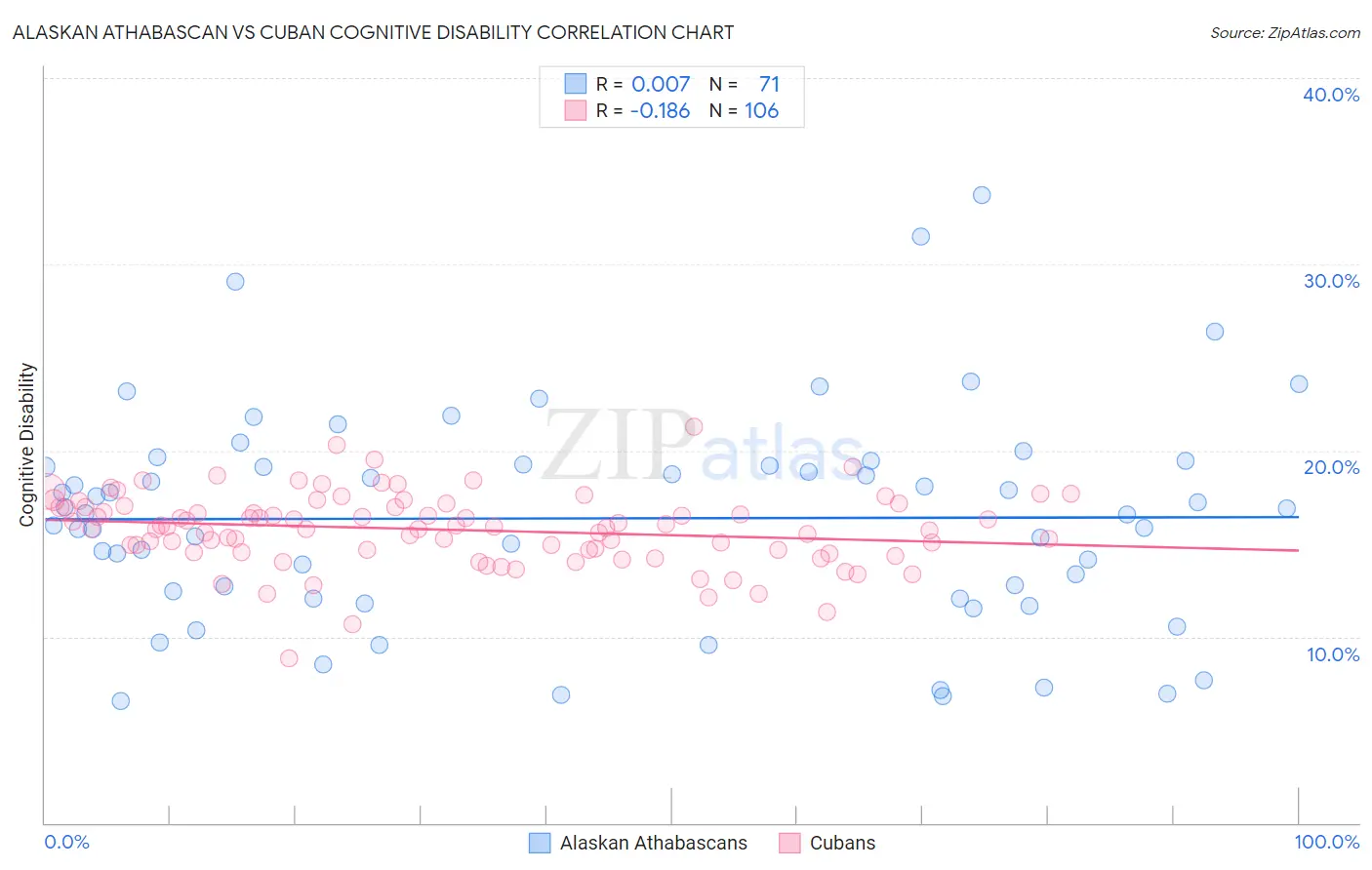 Alaskan Athabascan vs Cuban Cognitive Disability