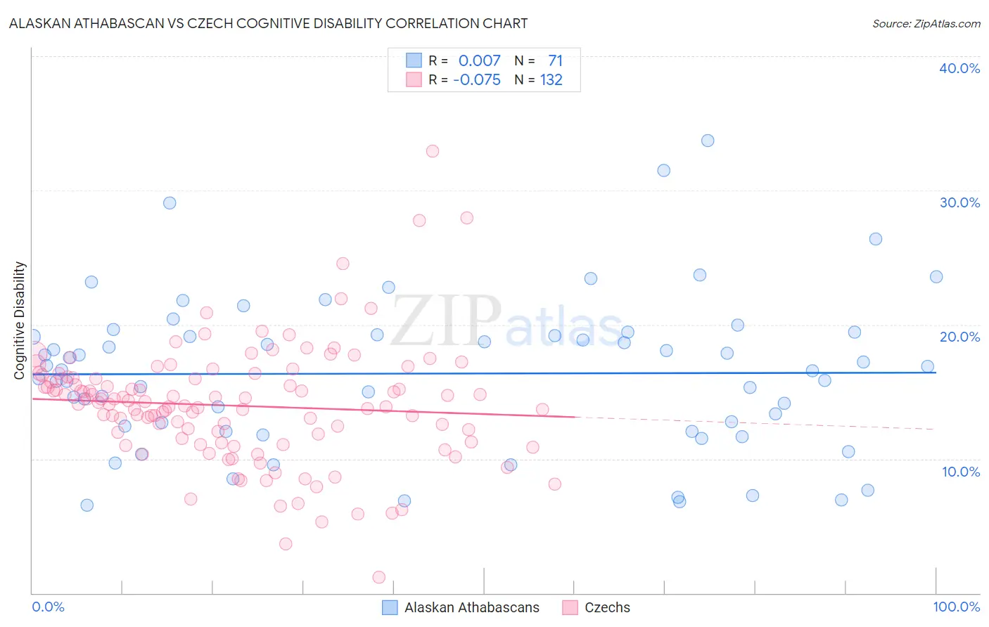 Alaskan Athabascan vs Czech Cognitive Disability