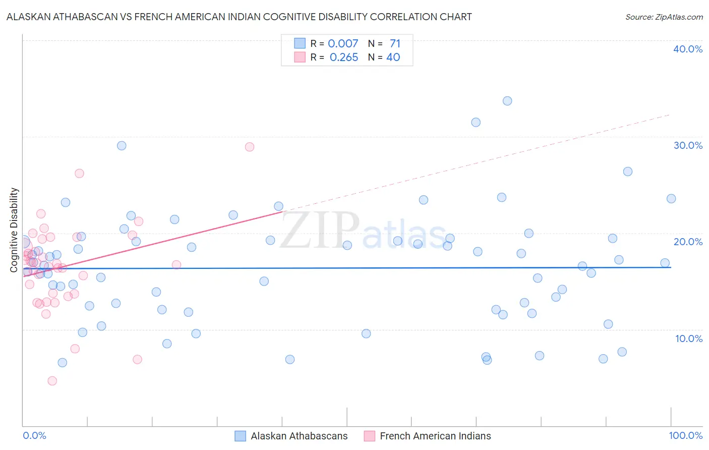 Alaskan Athabascan vs French American Indian Cognitive Disability