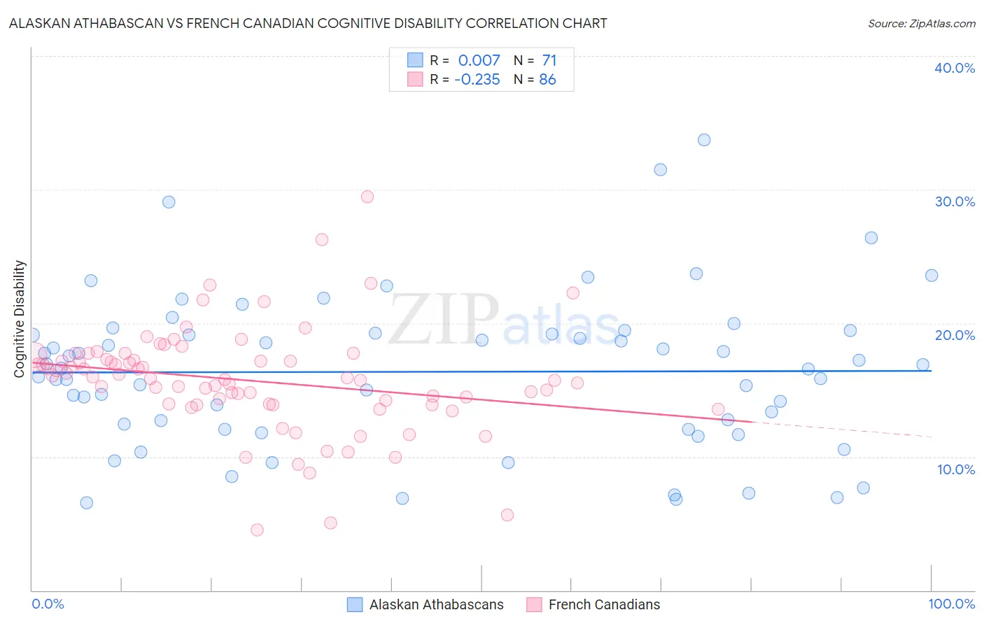 Alaskan Athabascan vs French Canadian Cognitive Disability