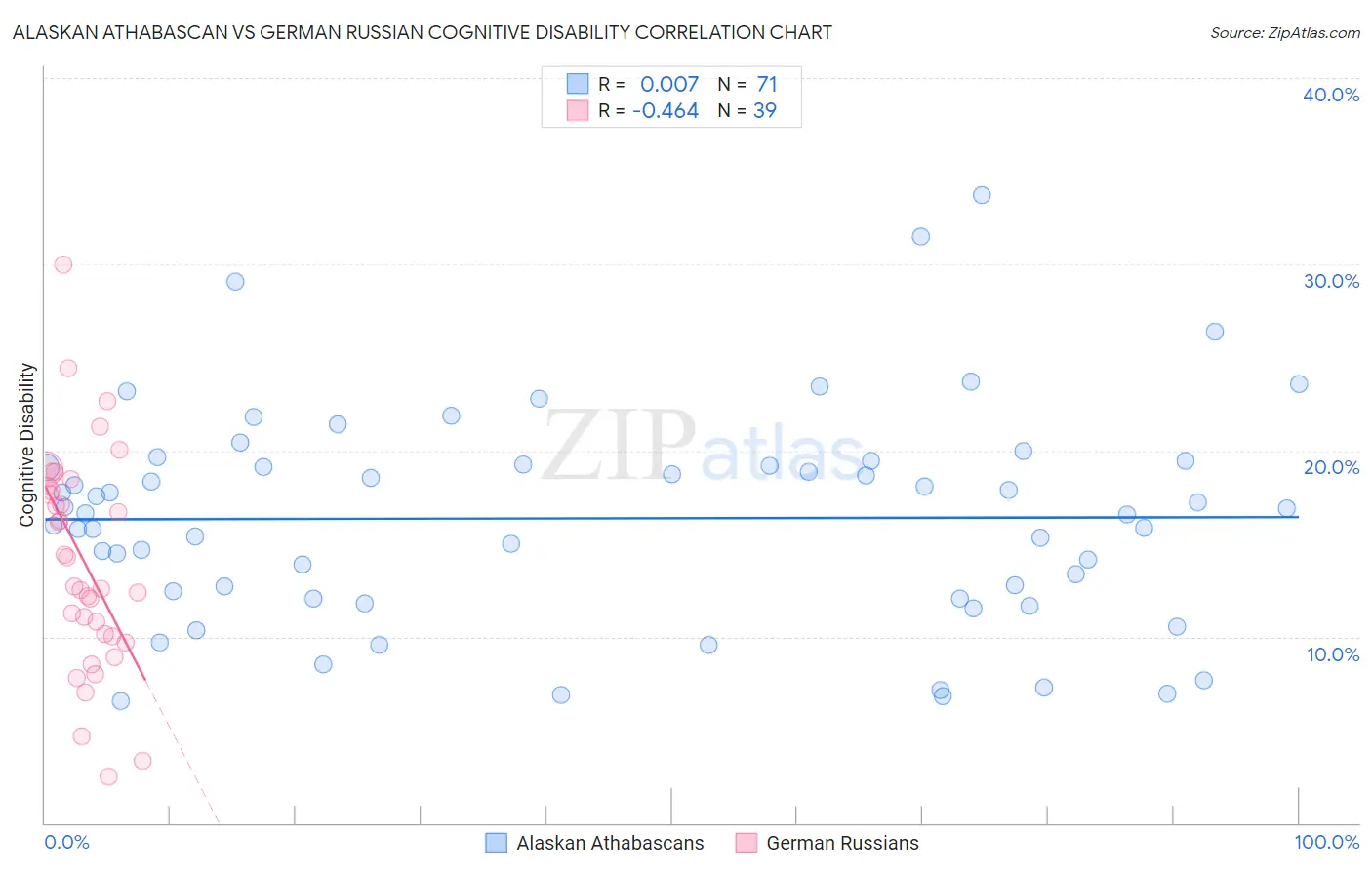 Alaskan Athabascan vs German Russian Cognitive Disability