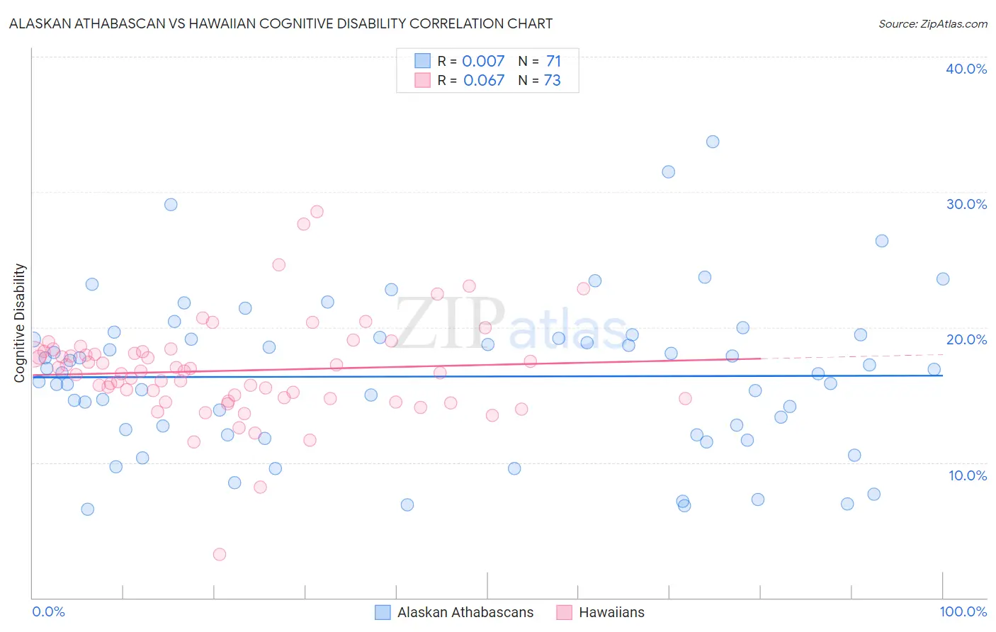 Alaskan Athabascan vs Hawaiian Cognitive Disability