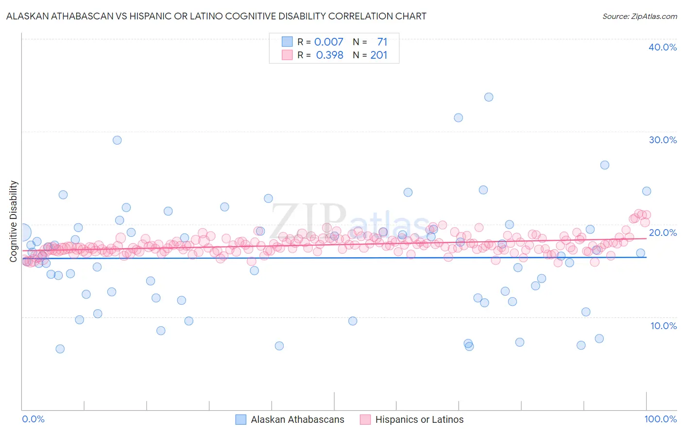 Alaskan Athabascan vs Hispanic or Latino Cognitive Disability