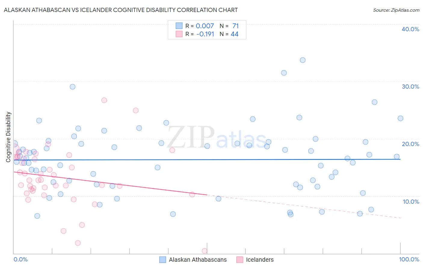 Alaskan Athabascan vs Icelander Cognitive Disability