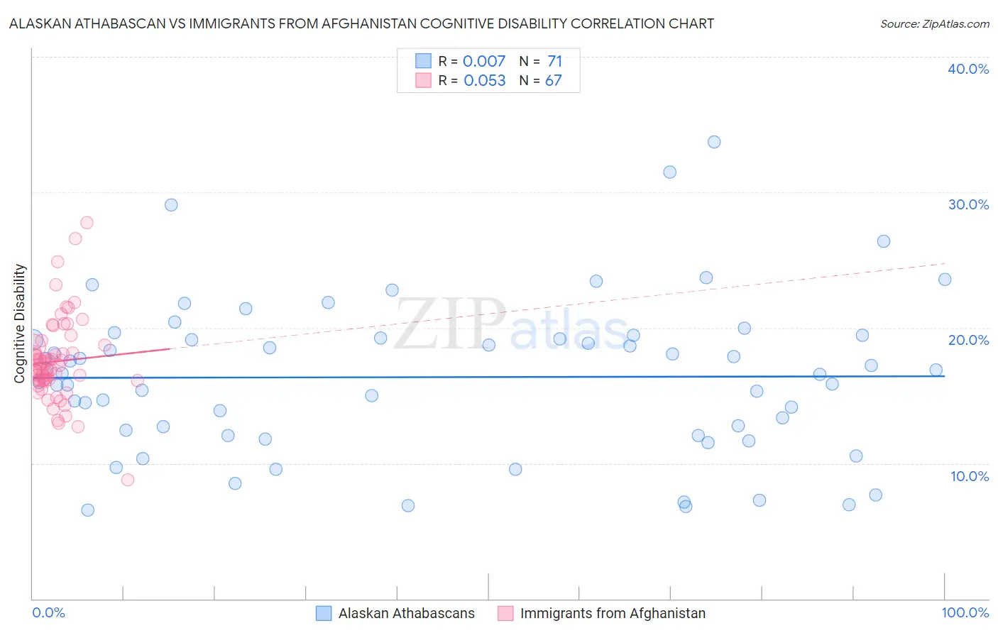 Alaskan Athabascan vs Immigrants from Afghanistan Cognitive Disability