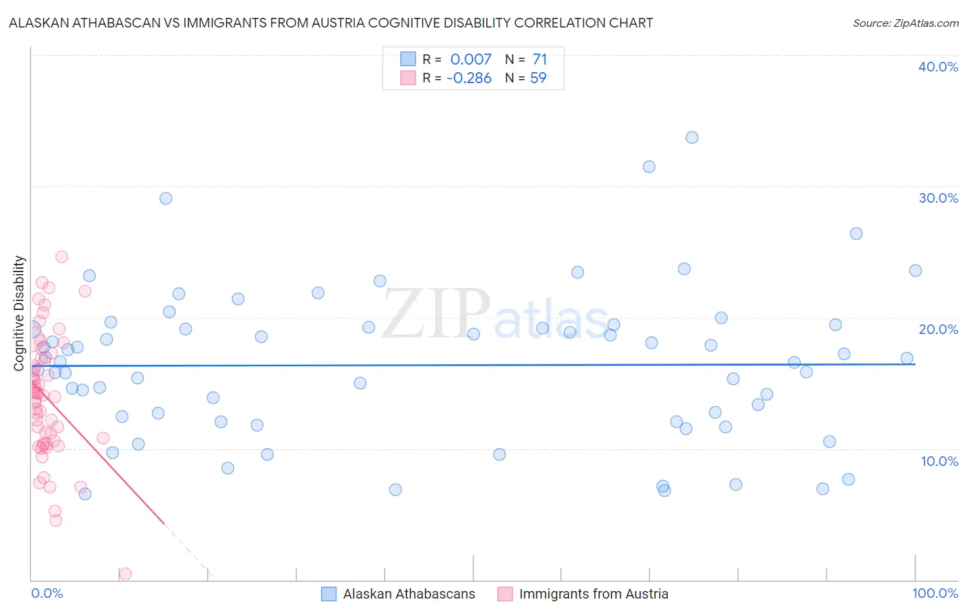 Alaskan Athabascan vs Immigrants from Austria Cognitive Disability