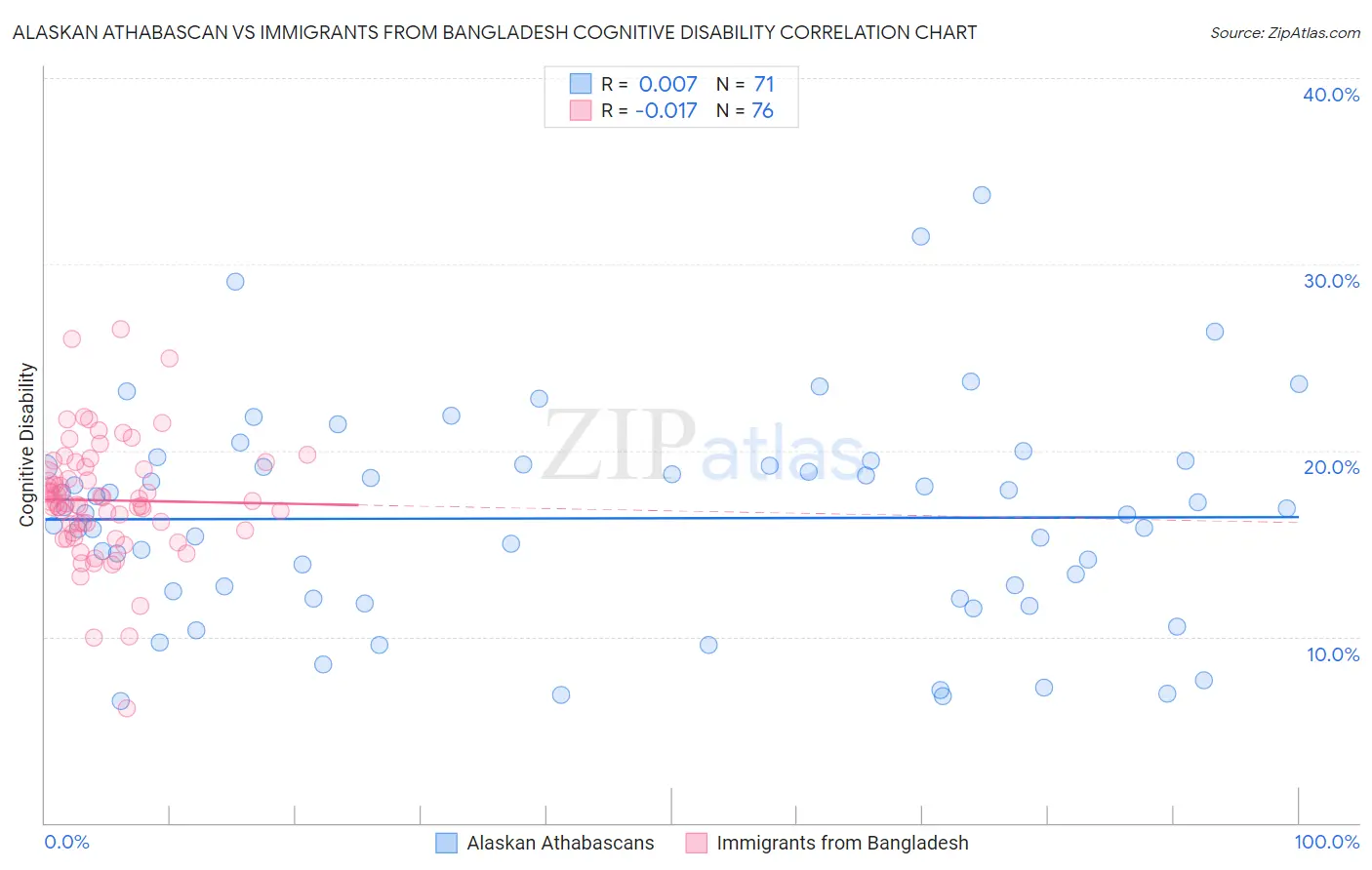 Alaskan Athabascan vs Immigrants from Bangladesh Cognitive Disability