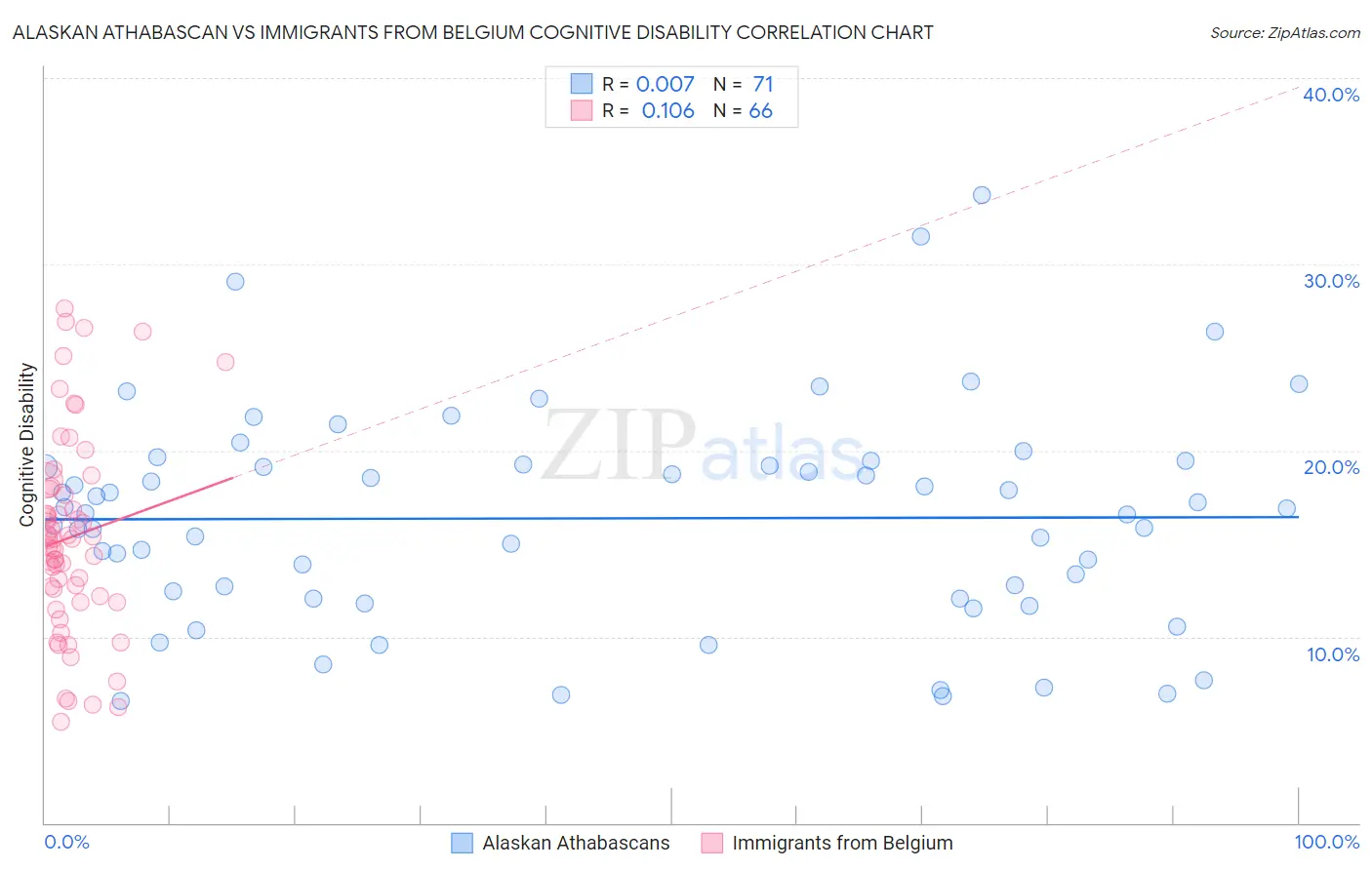 Alaskan Athabascan vs Immigrants from Belgium Cognitive Disability